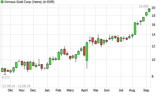 Kinross Gold-Aktie mit neuem All-Time-High