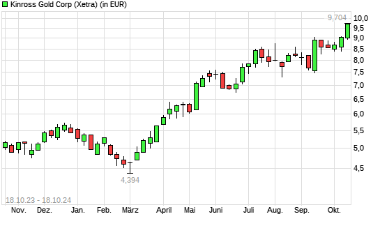 Kinross Gold-Aktie mit neuem 10-Jahres-Hoch