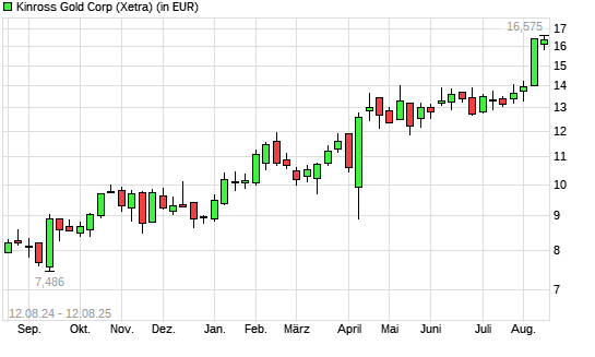 Kinross Gold-Aktie mit neuem 10-Jahres-Hoch
