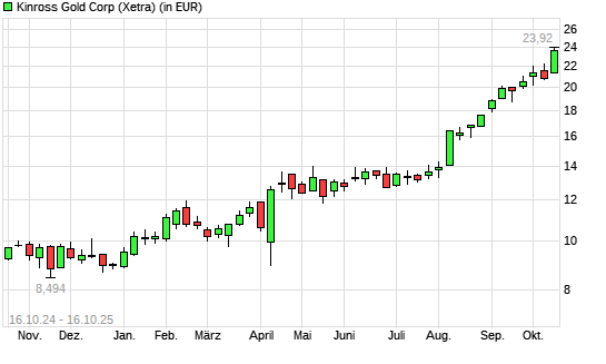Kinross Gold-Aktie mit neuem All-Time-High