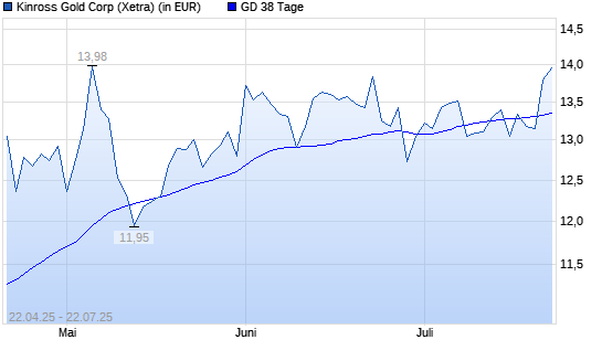 Kinross Gold-Aktie über 38-Tage-Linie