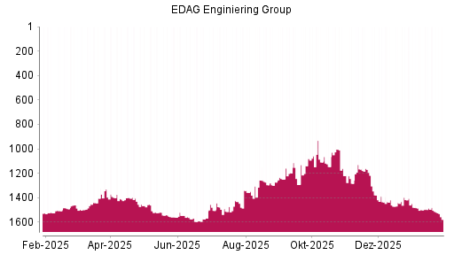 BOTSI®-Advisor Hochstufung EDAG Engineering Group von Rang 1461 auf ...