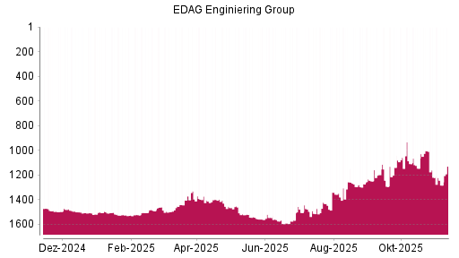 BOTSI®-Advisor Abstufung EDAG Engineering Group von Rang 1220 auf ...