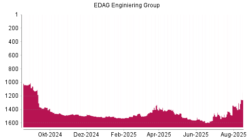 BOTSI®-Advisor Hochstufung EDAG Engineering Group von Rang 1567 auf ...