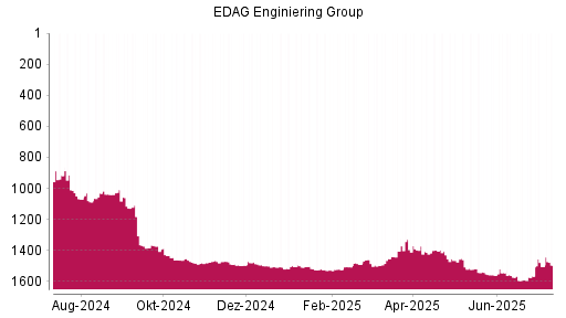 BOTSI®-Advisor Hochstufung EDAG Engineering Group von Rang 1505 auf ...