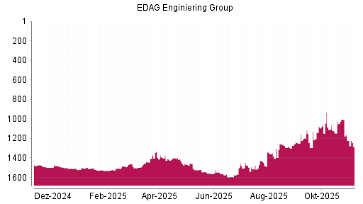 BOTSI®-Advisor Abstufung EDAG Engineering Group von Rang 1220 auf ...