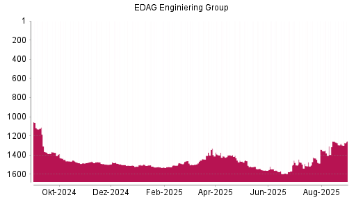 BOTSI®-Advisor Abstufung EDAG Engineering Group von Rang 1256 auf ...