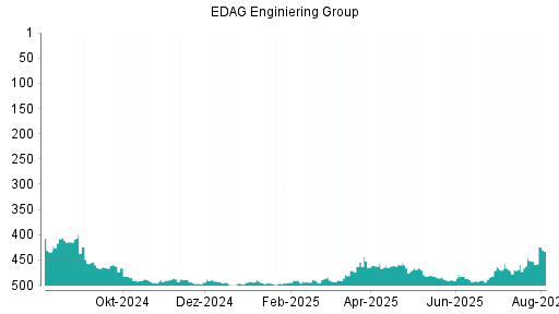 BOTSI®-Advisor Abstufung EDAG Engineering Group von Rang 427 auf Rang 434