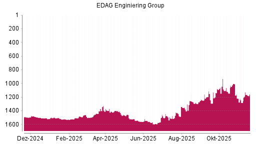 BOTSI®-Advisor Abstufung EDAG Engineering Group von Rang 1220 auf ...