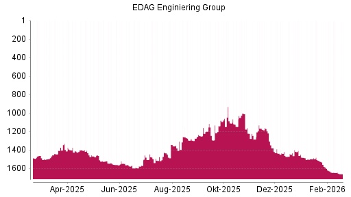 BOTSI®-Advisor Hochstufung EDAG Engineering Group von Rang 1642 auf ...