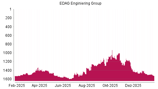 BOTSI®-Advisor Abstufung EDAG Engineering Group von Rang 1479 auf ...