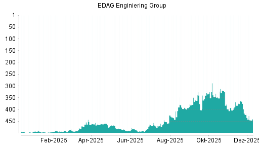 BOTSI®-Advisor Hochstufung EDAG Engineering Group von Rang 366 auf Rang 344