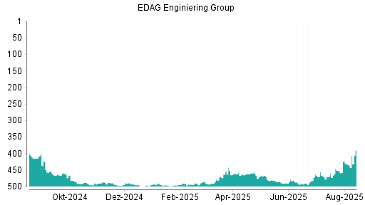 BOTSI®-Advisor Abstufung EDAG Engineering Group von Rang 360 auf Rang 396
