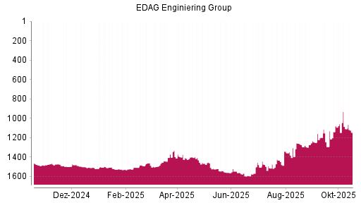 BOTSI®-Advisor Abstufung EDAG Engineering Group von Rang 1109 auf ...