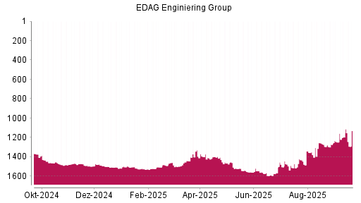 BOTSI®-Advisor Hochstufung EDAG Engineering Group von Rang 1249 auf ...