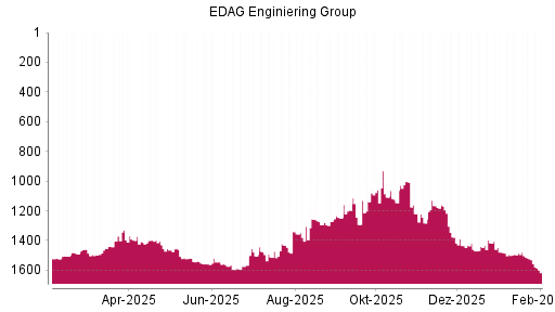 BOTSI®-Advisor Abstufung EDAG Engineering Group von Rang 1417 auf ...