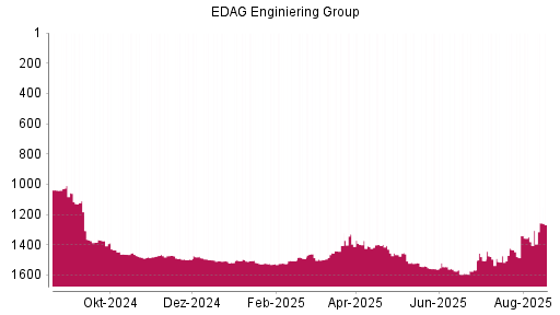BOTSI®-Advisor Abstufung EDAG Engineering Group von Rang 1341 auf ...