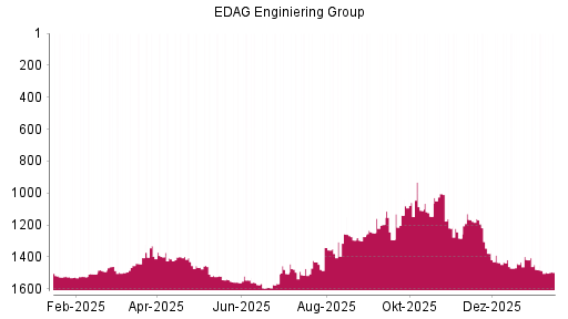 BOTSI®-Advisor Abstufung EDAG Engineering Group von Rang 1479 auf ...