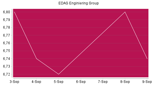 BOTSI®-Advisor Abstufung EDAG Engineering Group von Rang 1256 auf ...