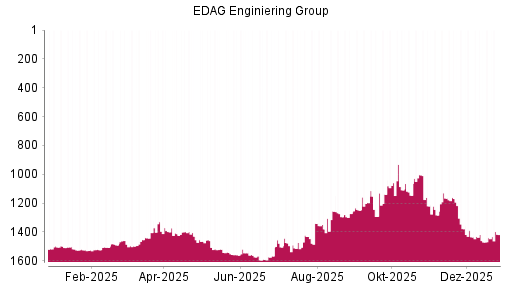 BOTSI®-Advisor Abstufung EDAG Engineering Group von Rang 1129 auf Rang 1307