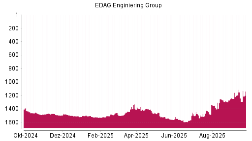 BOTSI®-Advisor Hochstufung EDAG Engineering Group von Rang 1293 auf ...