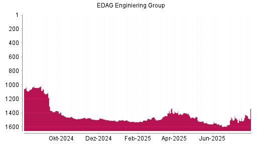 BOTSI®-Advisor Hochstufung EDAG Engineering Group von Rang 1432 auf ...