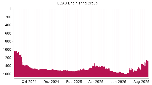 BOTSI®-Advisor Hochstufung EDAG Engineering Group von Rang 1483 auf ...