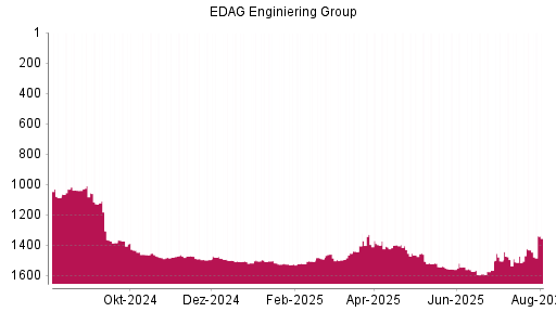 BOTSI®-Advisor Hochstufung EDAG Engineering Group von Rang 1432 auf ...