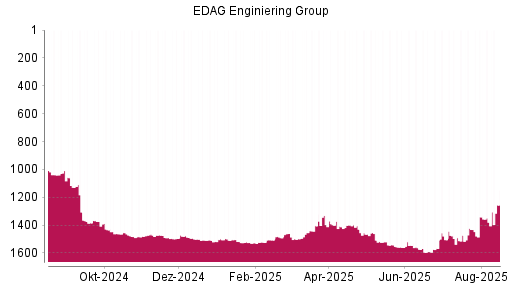 BOTSI®-Advisor Abstufung EDAG Engineering Group von Rang 1341 auf ...