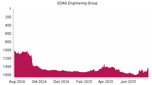 BOTSI®-Advisor Hochstufung EDAG Engineering Group von Rang 1473 auf ...