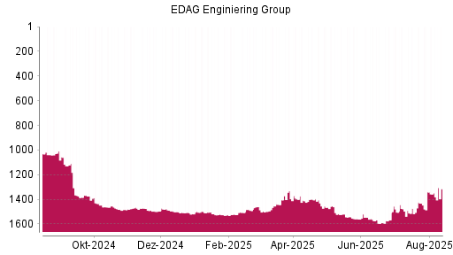 BOTSI®-Advisor Abstufung EDAG Engineering Group von Rang 1500 auf ...