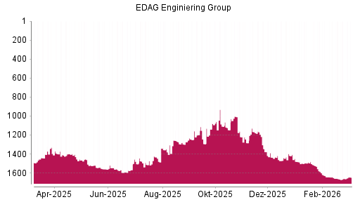 BOTSI®-Advisor Hochstufung EDAG Engineering Group von Rang 1661 auf ...