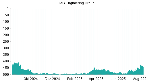 BOTSI®-Advisor Abstufung EDAG Engineering Group von Rang 395 auf Rang 398
