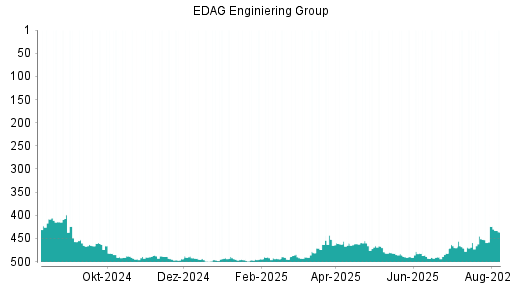 BOTSI®-Advisor Abstufung EDAG Engineering Group von Rang 330 auf Rang 395