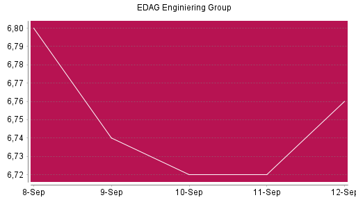 BOTSI®-Advisor Hochstufung EDAG Engineering Group von Rang 1295 auf ...
