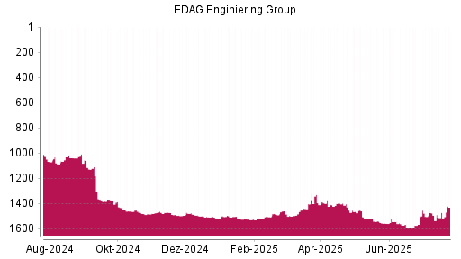 BOTSI®-Advisor Hochstufung EDAG Engineering Group von Rang 1473 auf ...