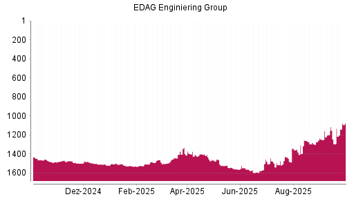 BOTSI®-Advisor Hochstufung EDAG Engineering Group von Rang 1249 auf ...