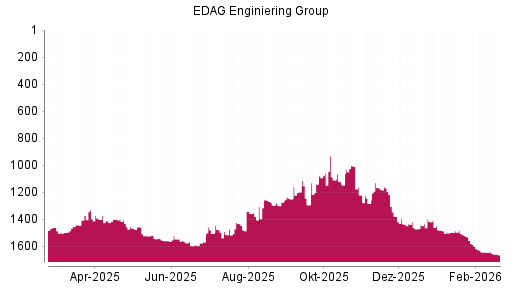 BOTSI®-Advisor Abstufung EDAG Engineering Group von Rang 1519 auf ...