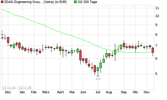 EDAG Engineering Group-Aktie unter 200-Tage-Linie