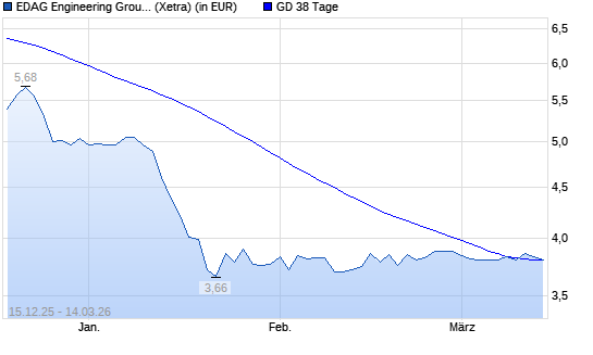 EDAG Engineering Group-Aktie unter 38-Tage-Linie