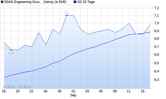EDAG Engineering Group-Aktie unter 20-Tage-Linie