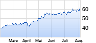CEMBRE S.P.A. Chart