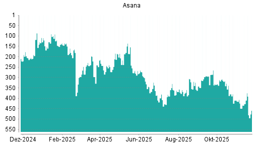 BOTSI®-Advisor Hochstufung Asana von Rang 497 auf ...