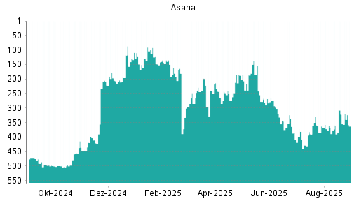 BOTSI®-Advisor Abstufung Asana von Rang 364 auf ...
