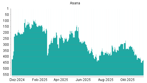 BOTSI®-Advisor Abstufung Asana von Rang 324 auf Rang 349