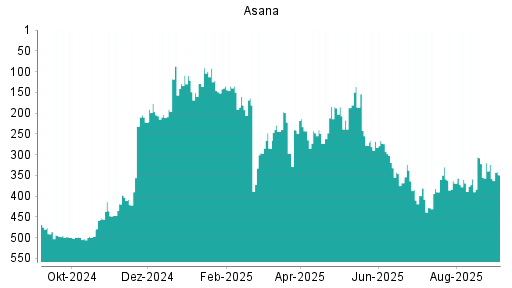 BOTSI®-Advisor Abstufung Asana von Rang 324 auf Rang 349