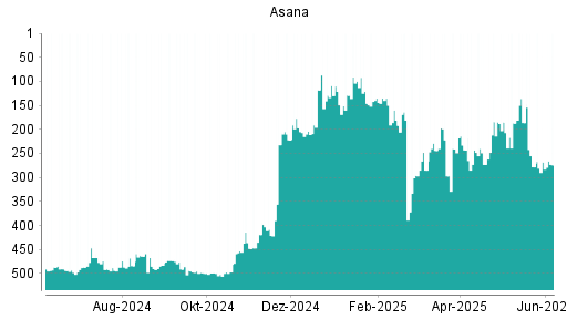 BOTSI®-Advisor Abstufung Asana von Rang 268 auf ...