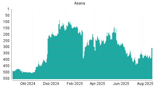 BOTSI®-Advisor Hochstufung Asana von Rang 360 auf ...