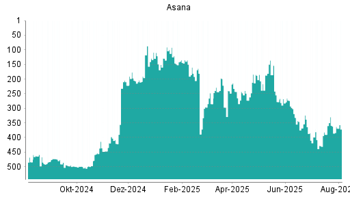 BOTSI®-Advisor Hochstufung Asana von Rang 447 auf Rang 425