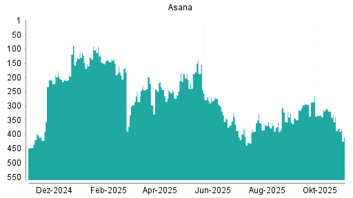 BOTSI®-Advisor Abstufung Asana von Rang 322 auf ...